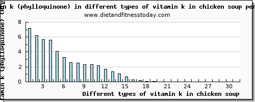 vitamin k in chicken soup vitamin k (phylloquinone) per 100g